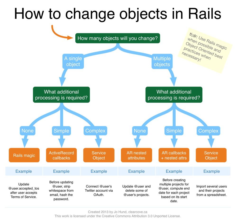 Flow chart for how to change objects