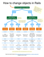 Flow chart for how to change objects